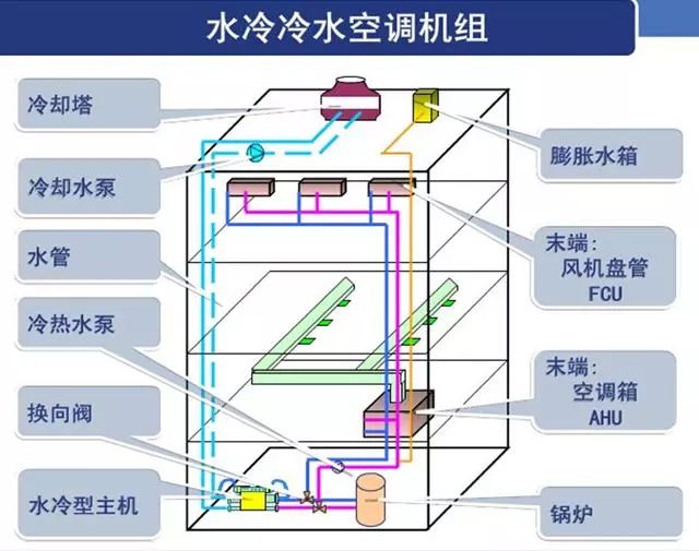 中央空調系統分類及費用比較(圖2) 水冷冷水空調機組20221218161351.jpg