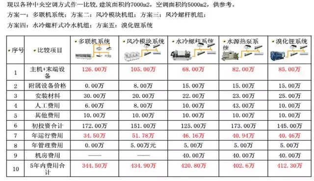 中央空調系統分類及費用比較(圖7) 中央空調系統投資比較_20221218161611.jpg